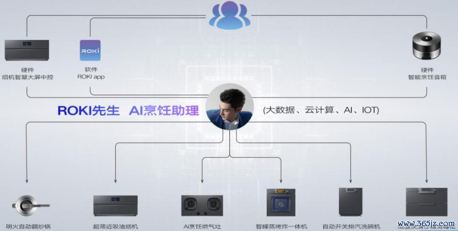 ▲老板电器AI大模型串联多个厨电产品