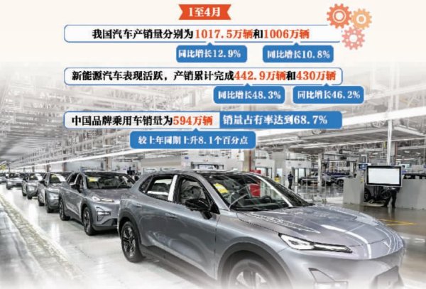 专业配资炒股 前4个月我国汽车产销量首次突破千万辆